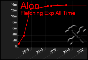 Total Graph of Alon