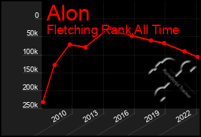 Total Graph of Alon