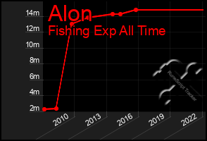 Total Graph of Alon