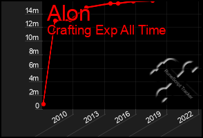 Total Graph of Alon