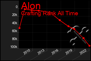 Total Graph of Alon