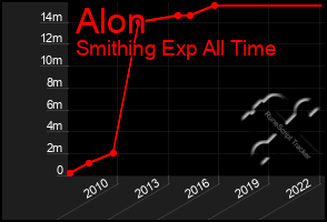 Total Graph of Alon