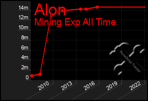 Total Graph of Alon