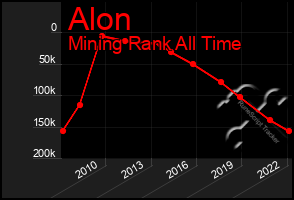 Total Graph of Alon