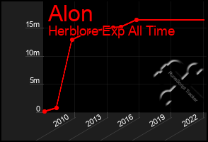 Total Graph of Alon