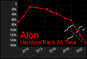 Total Graph of Alon