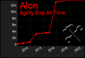 Total Graph of Alon