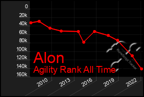 Total Graph of Alon