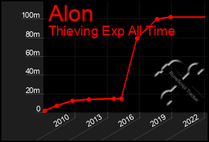 Total Graph of Alon