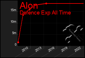 Total Graph of Alon