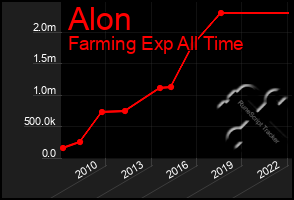 Total Graph of Alon