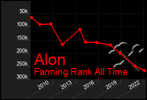 Total Graph of Alon