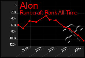 Total Graph of Alon