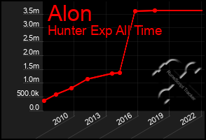 Total Graph of Alon