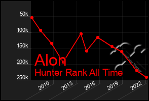 Total Graph of Alon