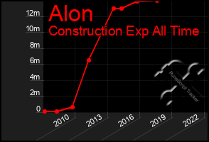 Total Graph of Alon