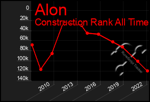 Total Graph of Alon