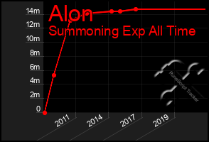 Total Graph of Alon