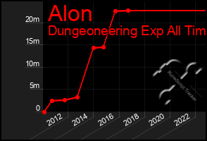 Total Graph of Alon