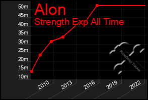 Total Graph of Alon