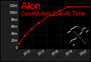 Total Graph of Alon