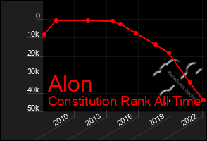 Total Graph of Alon