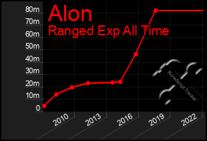 Total Graph of Alon