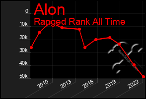 Total Graph of Alon