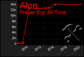 Total Graph of Alon