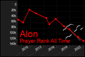 Total Graph of Alon