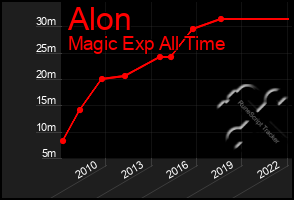 Total Graph of Alon