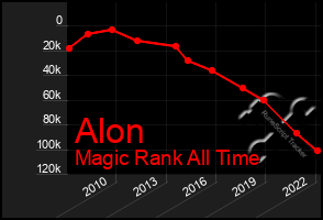 Total Graph of Alon