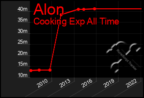 Total Graph of Alon