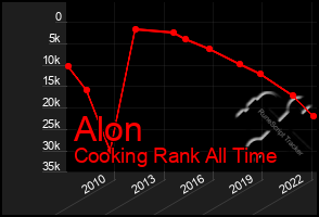 Total Graph of Alon