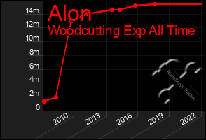 Total Graph of Alon