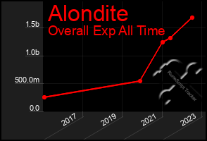 Total Graph of Alondite