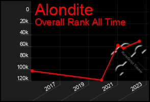 Total Graph of Alondite