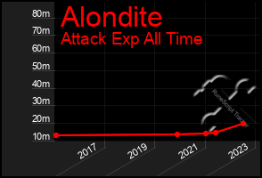 Total Graph of Alondite