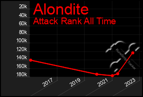 Total Graph of Alondite