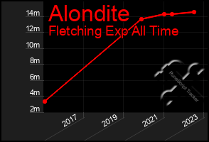 Total Graph of Alondite