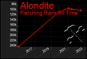 Total Graph of Alondite