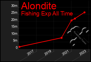 Total Graph of Alondite