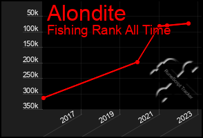 Total Graph of Alondite