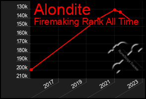 Total Graph of Alondite