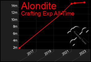 Total Graph of Alondite