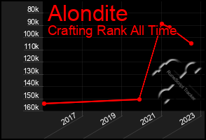 Total Graph of Alondite