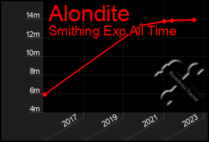 Total Graph of Alondite