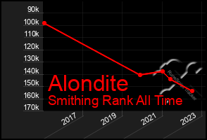 Total Graph of Alondite