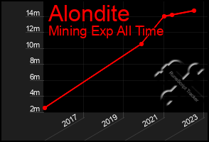 Total Graph of Alondite