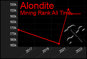 Total Graph of Alondite